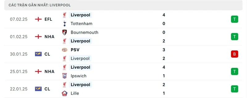 Soi kèo Everton vs Liverpool 2h30 ngày 13/2 - Vòng 15 NHA 3 Phong độ của Liverpool