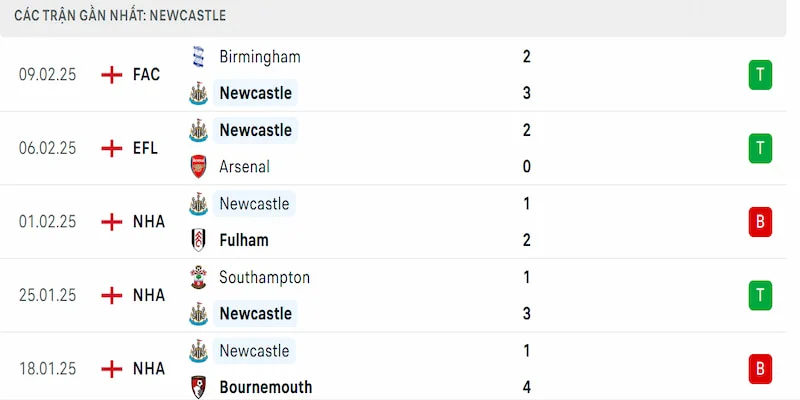 Soi kèo MC vs Newcastle United 22h00 15/02 - NHA 2024/25 3 Phong độ Newcastle